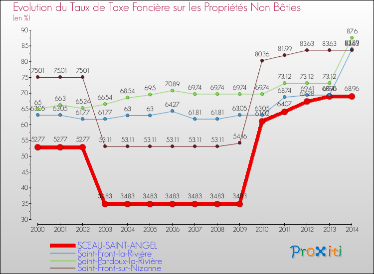 Evolution du taux de la taxe foncière sur les immeubles et terrains non batis pour SCEAU-SAINT-ANGEL et les communes proches de 2000 à 2014 Comparaison des taux de la taxe foncière sur les immeubles et terrains non batis pour SCEAU-SAINT-ANGEL et les communes voisines de 2000 à 2014
