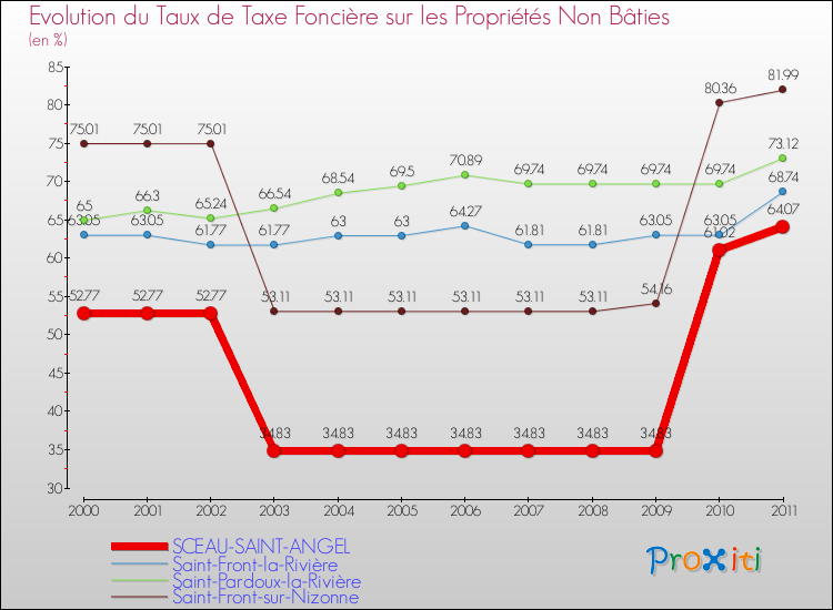 Evolution du taux de la taxe foncière sur les immeubles et terrains non batis pour SCEAU-SAINT-ANGEL et les communes proches Comparaison des taux de la taxe foncière sur les immeubles et terrains non batis pour SCEAU-SAINT-ANGEL et les communes voisines