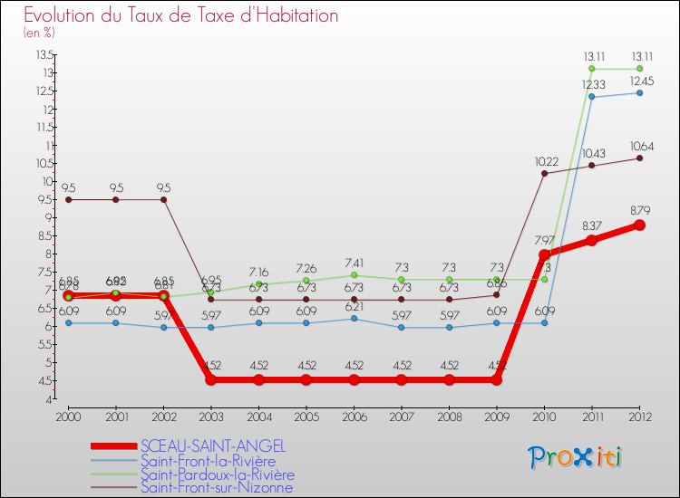 Evolution du taux de la taxe d'habitation pour SCEAU-SAINT-ANGEL et les communes proches Comparaison des taux de la taxe d'habitation pour SCEAU-SAINT-ANGEL et les communes voisines