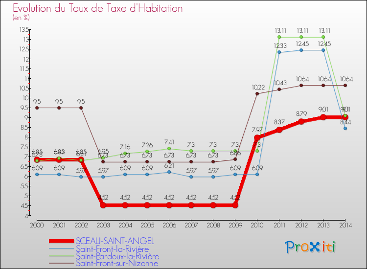 Evolution du taux de la taxe d'habitation pour SCEAU-SAINT-ANGEL et les communes proches de 2000 à 2014 Comparaison des taux de la taxe d'habitation pour SCEAU-SAINT-ANGEL et les communes voisines de 2000 à 2014