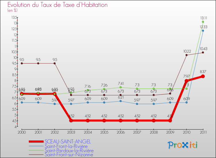 Evolution du taux de la taxe d'habitation pour SCEAU-SAINT-ANGEL et les communes proches Comparaison des taux de la taxe d'habitation pour SCEAU-SAINT-ANGEL et les communes voisines