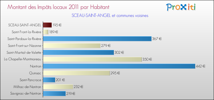 Montant des impôts locaux par Habitant pour SCEAU-SAINT-ANGEL et les communes proches Comparaison des impôts locaux par habitant pour SCEAU-SAINT-ANGEL et les communes voisines