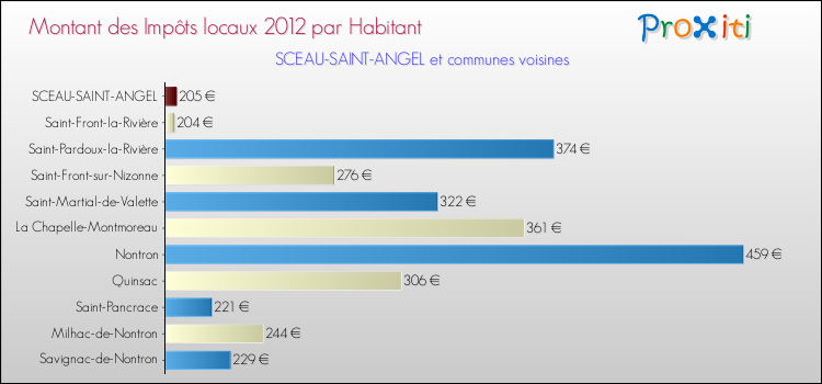 Montant des impôts locaux par Habitant pour SCEAU-SAINT-ANGEL et les communes proches Comparaison des impôts locaux par habitant pour SCEAU-SAINT-ANGEL et les communes voisines