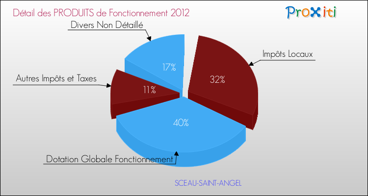 Décomposition du Budget de Fonctionnement 2012 de la commune de SCEAU-SAINT-ANGEL Budget de Fonctionnement 2012 pour la commune de SCEAU-SAINT-ANGEL