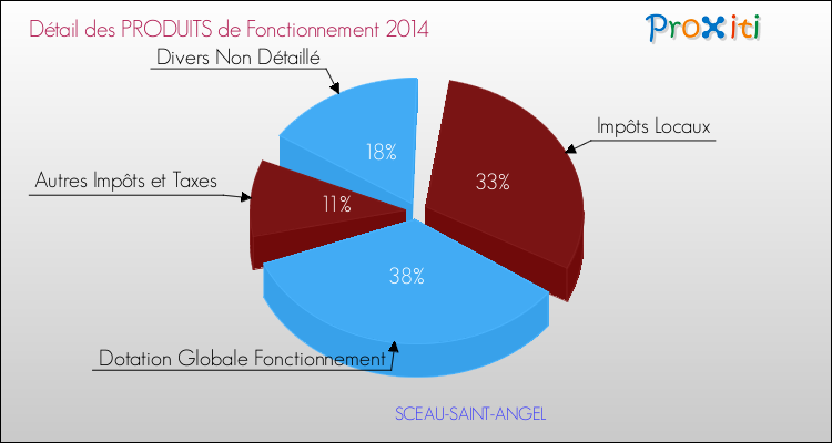 Décomposition du Budget de Fonctionnement 2014 de la commune de SCEAU-SAINT-ANGEL Budget de Fonctionnement 2014 pour la commune de SCEAU-SAINT-ANGEL