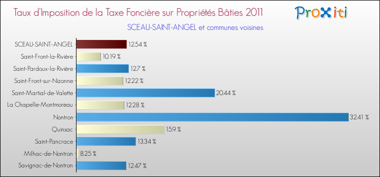 Taux d'imposition de la taxe foncière sur le bati 2011 pour SCEAU-SAINT-ANGEL et les communes proches Comparaison des taux d'imposition de la taxe foncière sur le bati 2011 pour SCEAU-SAINT-ANGEL et les communes voisines