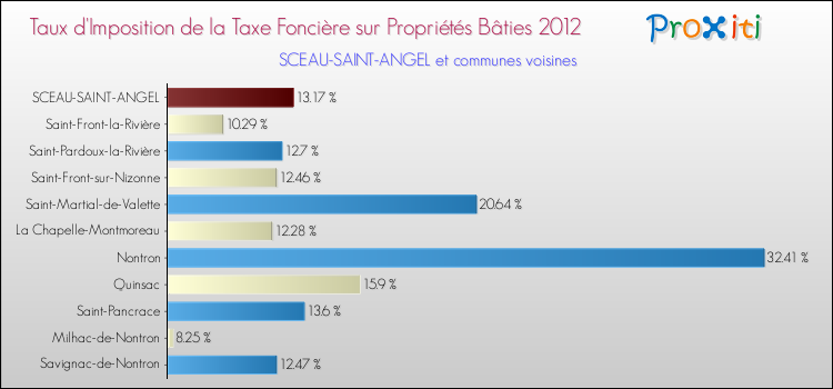 Taux d'imposition de la taxe foncière sur le bati 2012 pour SCEAU-SAINT-ANGEL et les communes proches Comparaison des taux d'imposition de la taxe foncière sur le bati 2012 pour SCEAU-SAINT-ANGEL et les communes voisines