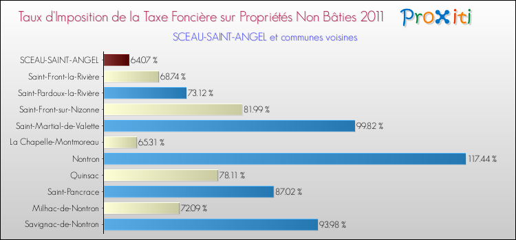 Taux d'imposition de la taxe foncière sur les immeubles et terrains non batis 2011 pour SCEAU-SAINT-ANGEL et les communes proches Comparaison des taux d'imposition de la taxe foncière sur les immeubles et terrains non batis 2011 pour SCEAU-SAINT-ANGEL et les communes voisines