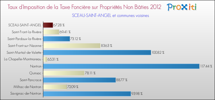 Taux d'imposition de la taxe foncière sur les immeubles et terrains non batis 2012 pour SCEAU-SAINT-ANGEL et les communes proches Comparaison des taux d'imposition de la taxe foncière sur les immeubles et terrains non batis 2012 pour SCEAU-SAINT-ANGEL et les communes voisines
