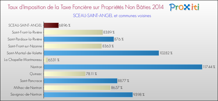 Taux d'imposition de la taxe foncière sur les immeubles et terrains non batis 2014 pour SCEAU-SAINT-ANGEL et les communes proches Comparaison des taux d'imposition de la taxe foncière sur les immeubles et terrains non batis 2014 pour SCEAU-SAINT-ANGEL et les communes voisines
