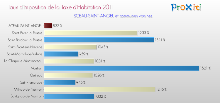Taux d'imposition de la taxe d'habitation 2011 pour SCEAU-SAINT-ANGEL et les communes proches Comparaison des taux d'imposition de la taxe d'habitation 2011 pour SCEAU-SAINT-ANGEL et les communes voisines