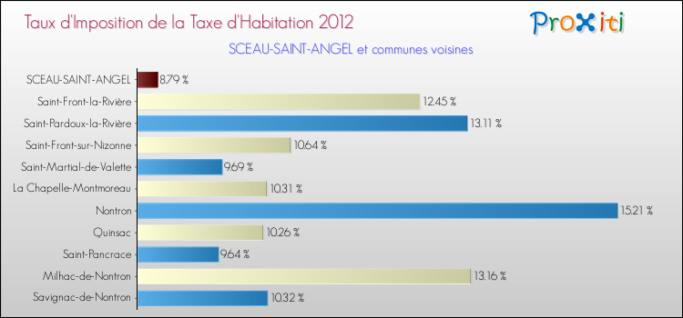 Taux d'imposition de la taxe d'habitation 2012 pour SCEAU-SAINT-ANGEL et les communes proches Comparaison des taux d'imposition de la taxe d'habitation 2012 pour SCEAU-SAINT-ANGEL et les communes voisines