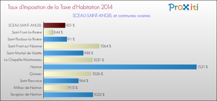 Taux d'imposition de la taxe d'habitation 2014 pour SCEAU-SAINT-ANGEL et les communes proches Comparaison des taux d'imposition de la taxe d'habitation 2014 pour SCEAU-SAINT-ANGEL et les communes voisines