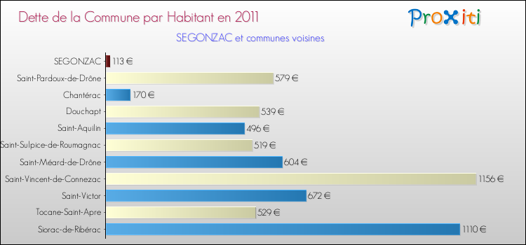 Dette par habitant de la commune en 2011 pour SEGONZAC et les communes proches Comparaison de la dette par habitant de la commune en 2011 pour SEGONZAC et les communes voisines