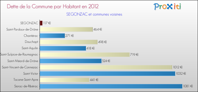 Dette par habitant de la commune en 2012 pour SEGONZAC et les communes proches Comparaison de la dette par habitant de la commune en 2012 pour SEGONZAC et les communes voisines