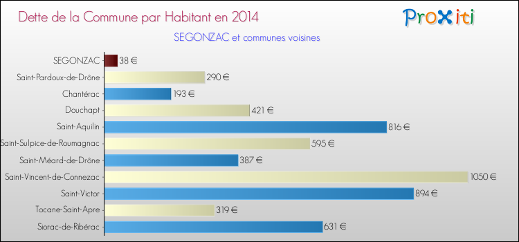 Dette par habitant de la commune en 2014 pour SEGONZAC et les communes proches Comparaison de la dette par habitant de la commune en 2014 pour SEGONZAC et les communes voisines