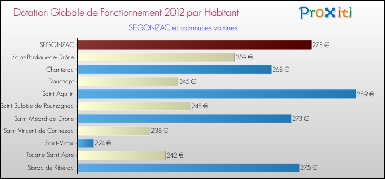 Montant des dotations globales de fonctionnement DGF par Habitant pour SEGONZAC et les communes proches Comparaison des des dotations globales de fonctionnement DGF par habitant pour SEGONZAC et les communes voisines