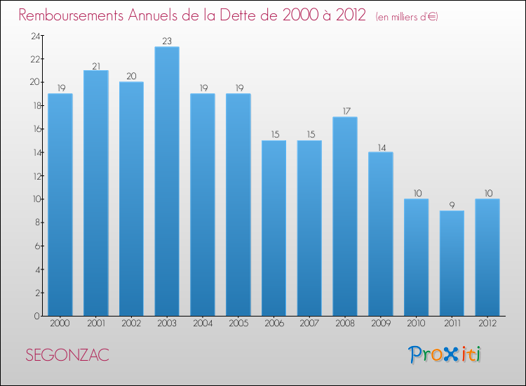 Evolution de l'annuité de la dette pour la commune de SEGONZAC de 2000 à 2012 Annuités de la dette pour SEGONZAC de 2000 à 2012