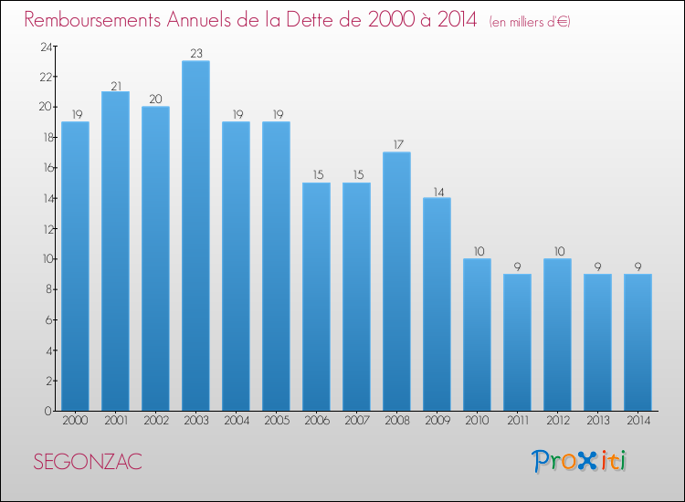 Evolution de l'annuité de la dette pour la commune de SEGONZAC de 2000 à 2014 Annuités de la dette pour SEGONZAC de 2000 à 2014