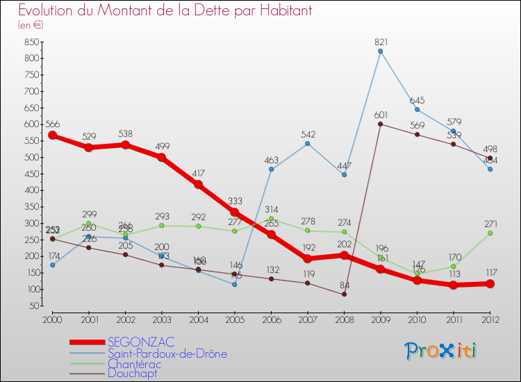 Evolution de la dette par habitant pour la commune de SEGONZAC et les communes proches de 2000 à 2012 Comparaison de la dette par habitant pour SEGONZAC et les communes voisines de 2000 à 2012