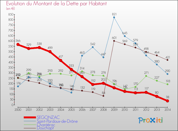 Evolution de la dette par habitant pour la commune de SEGONZAC et les communes proches de 2000 à 2014 Comparaison de la dette par habitant pour SEGONZAC et les communes voisines de 2000 à 2014