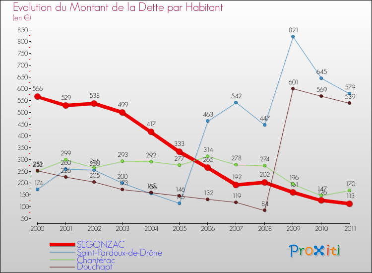 Evolution de la dette par habitant pour la commune de SEGONZAC et les communes proches Comparaison de la dette par habitant pour SEGONZAC et les communes voisines