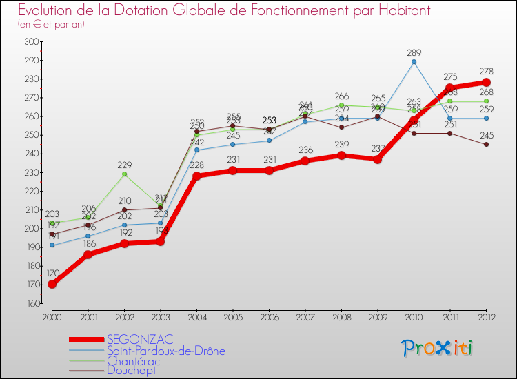 Evolution et montant de la dotation globale de fonctionnement par Habitant pour SEGONZAC et les communes proches Comparaison des dotations globales de fonctionnement par habitant pour SEGONZAC et les communes voisines