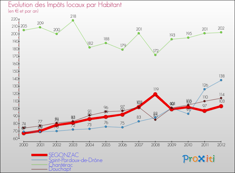 Evolution et montant des impôts locaux par Habitant pour SEGONZAC et les communes proches Comparaison des impôts locaux par habitant pour SEGONZAC et les communes voisines