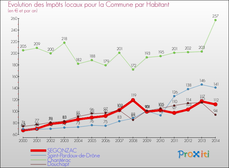 Evolution et montant des impôts locaux par Habitant pour SEGONZAC et les communes proches de 2000 à 2014 Comparaison des impôts locaux par habitant pour SEGONZAC et les communes voisines de 2000 à 2014