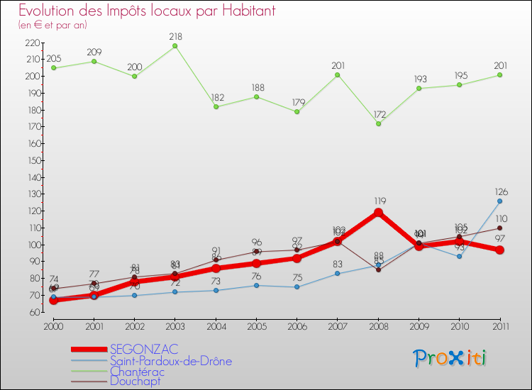 Evolution et montant des impôts locaux par Habitant pour SEGONZAC et les communes proches Comparaison des impôts locaux par habitant pour SEGONZAC et les communes voisines