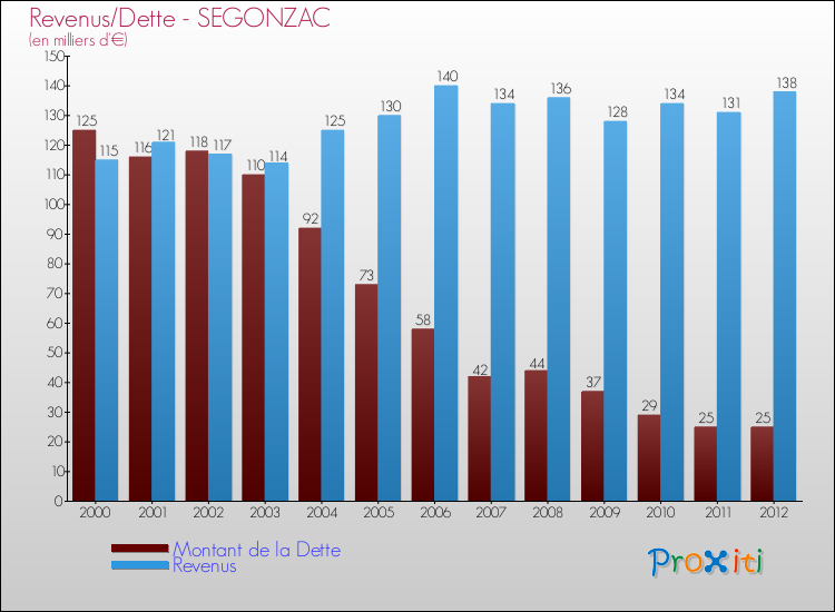 Evolution comparée de la dette et des revenus pour la commune de SEGONZAC de 2000 à 2012 Comparaison de la dette et des revenus pour SEGONZAC de 2000 à 2012
