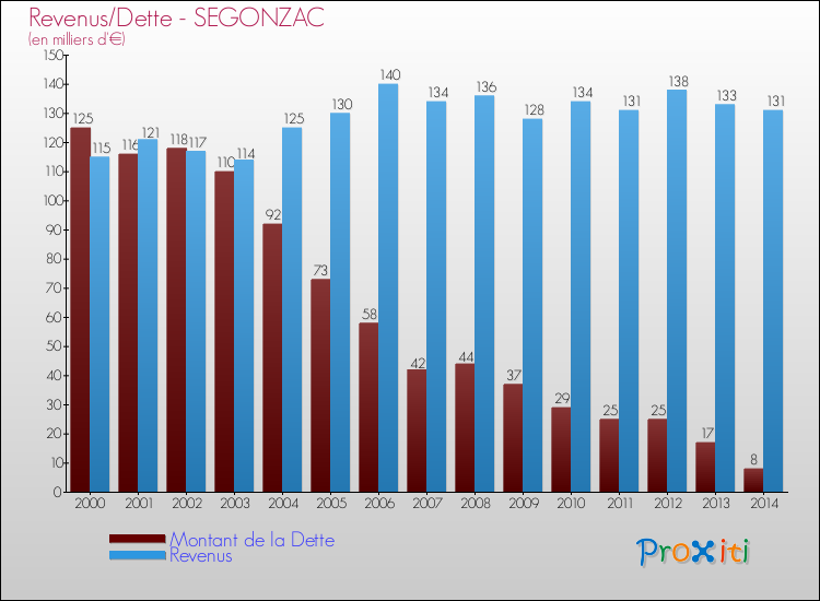 Evolution comparée de la dette et des revenus pour la commune de SEGONZAC de 2000 à 2014 Comparaison de la dette et des revenus pour SEGONZAC de 2000 à 2014