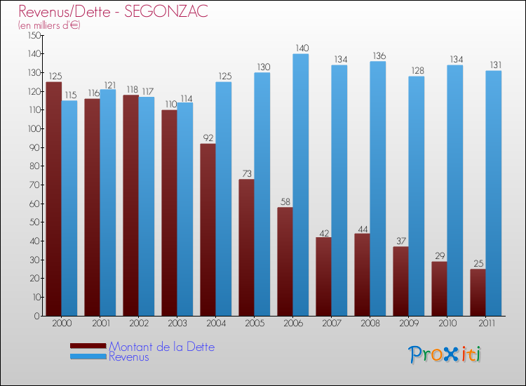Evolution comparée de la dette et des revenus pour la commune de SEGONZAC de 2000 à 2011 Comparaison de la dette et des revenus pour SEGONZAC de 2000 à 2011