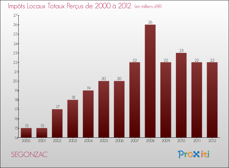 Evolution des Impôts Locaux pour la commune de SEGONZAC de 2000 à 2012 Evolution des Impôts Locaux pour SEGONZAC de 2000 à 2012