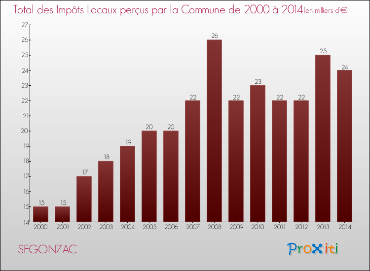 Evolution des Impôts Locaux pour la commune de SEGONZAC de 2000 à 2014 Evolution des Impôts Locaux pour SEGONZAC de 2000 à 2014