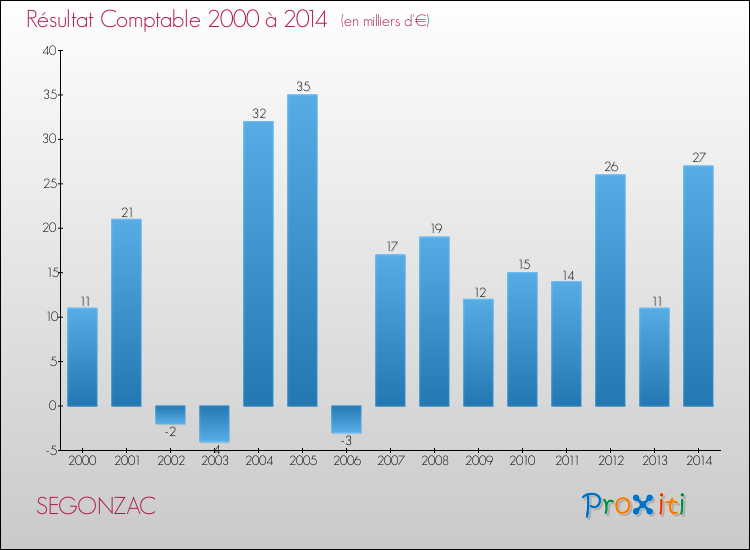 Evolution du résultat comptable pour la commune de SEGONZAC de 2000 à 2014 Evolution du résultat comptable pour SEGONZAC de 2000 à 2014