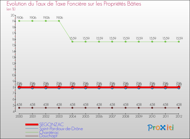 Evolution du taux de la taxe foncière sur le bati pour SEGONZAC et les communes proches de 2000 à 2012 Comparaison des taux de taxe foncière sur le bati pour SEGONZAC et les communes voisines de 2000 à 2012
