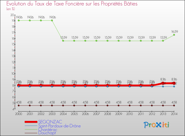 Evolution du taux de la taxe foncière sur le bati pour SEGONZAC et les communes proches de 2000 à 2014 Comparaison des taux de taxe foncière sur le bati pour SEGONZAC et les communes voisines de 2000 à 2014