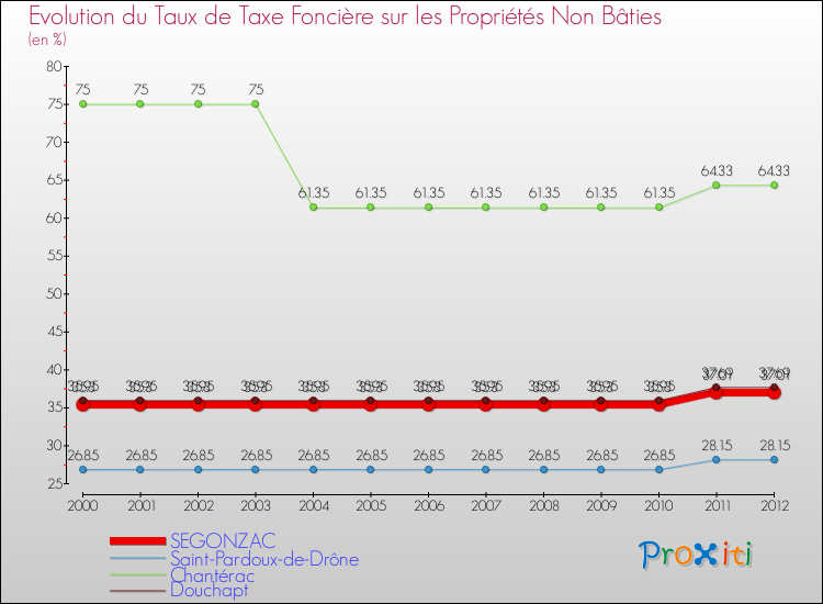 Evolution du taux de la taxe foncière sur les immeubles et terrains non batis pour SEGONZAC et les communes proches de 2000 à 2012 Comparaison des taux de la taxe foncière sur les immeubles et terrains non batis pour SEGONZAC et les communes voisines de 2000 à 2012