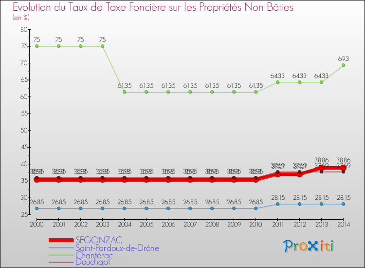 Evolution du taux de la taxe foncière sur les immeubles et terrains non batis pour SEGONZAC et les communes proches de 2000 à 2014 Comparaison des taux de la taxe foncière sur les immeubles et terrains non batis pour SEGONZAC et les communes voisines de 2000 à 2014