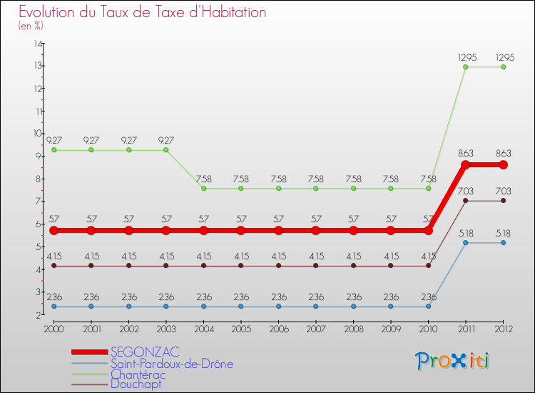 Evolution du taux de la taxe d'habitation pour SEGONZAC et les communes proches Comparaison des taux de la taxe d'habitation pour SEGONZAC et les communes voisines