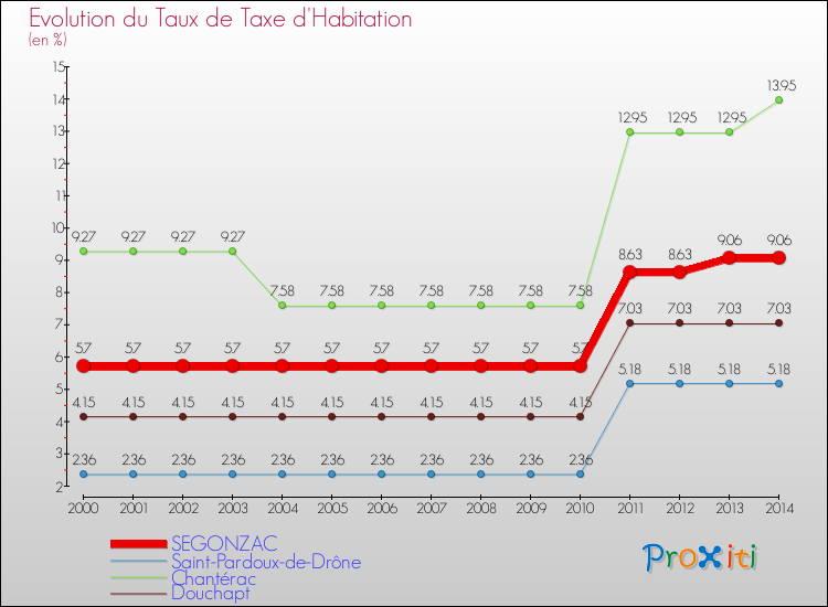 Evolution du taux de la taxe d'habitation pour SEGONZAC et les communes proches de 2000 à 2014 Comparaison des taux de la taxe d'habitation pour SEGONZAC et les communes voisines de 2000 à 2014