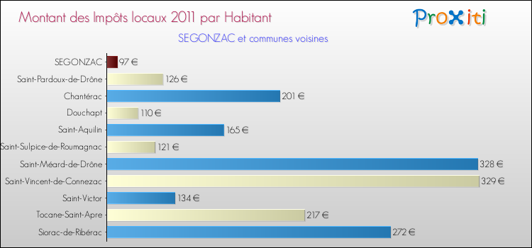 Montant des impôts locaux par Habitant pour SEGONZAC et les communes proches Comparaison des impôts locaux par habitant pour SEGONZAC et les communes voisines