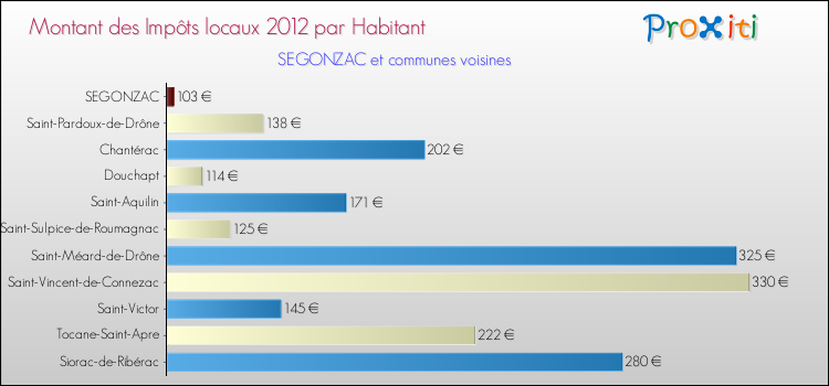 Montant des impôts locaux par Habitant pour SEGONZAC et les communes proches Comparaison des impôts locaux par habitant pour SEGONZAC et les communes voisines