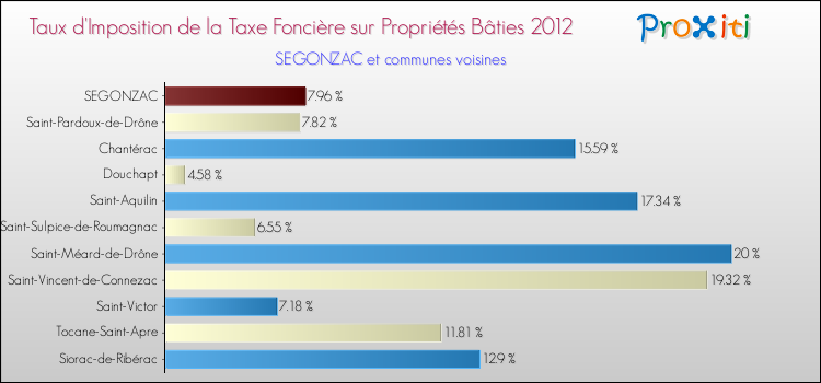 Taux d'imposition de la taxe foncière sur le bati 2012 pour SEGONZAC et les communes proches Comparaison des taux d'imposition de la taxe foncière sur le bati 2012 pour SEGONZAC et les communes voisines