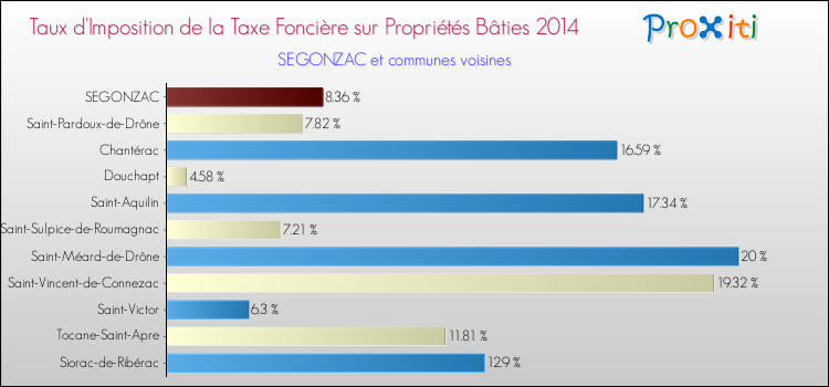 Taux d'imposition de la taxe foncière sur le bati 2014 pour SEGONZAC et les communes proches Comparaison des taux d'imposition de la taxe foncière sur le bati 2014 pour SEGONZAC et les communes voisines