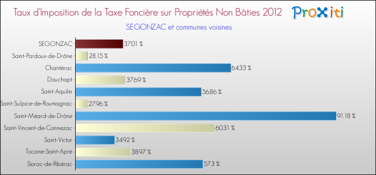 Taux d'imposition de la taxe foncière sur les immeubles et terrains non batis 2012 pour SEGONZAC et les communes proches Comparaison des taux d'imposition de la taxe foncière sur les immeubles et terrains non batis 2012 pour SEGONZAC et les communes voisines