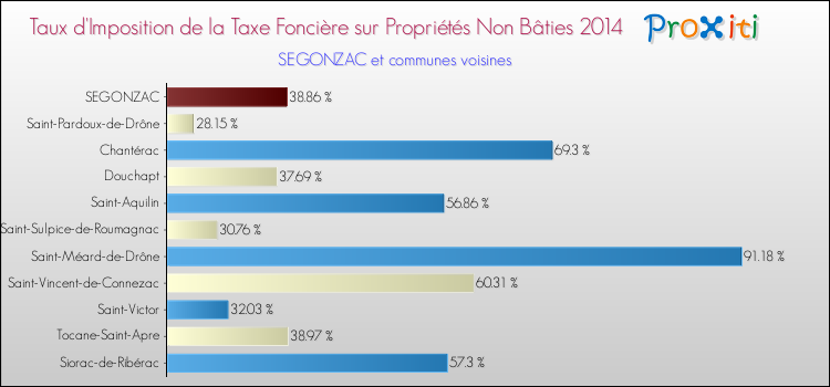 Taux d'imposition de la taxe foncière sur les immeubles et terrains non batis 2014 pour SEGONZAC et les communes proches Comparaison des taux d'imposition de la taxe foncière sur les immeubles et terrains non batis 2014 pour SEGONZAC et les communes voisines