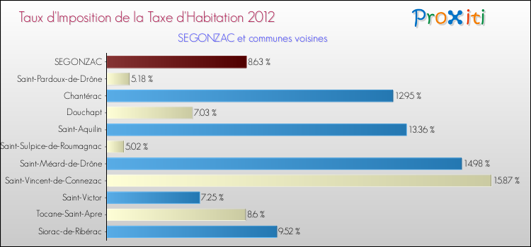 Taux d'imposition de la taxe d'habitation 2012 pour SEGONZAC et les communes proches Comparaison des taux d'imposition de la taxe d'habitation 2012 pour SEGONZAC et les communes voisines
