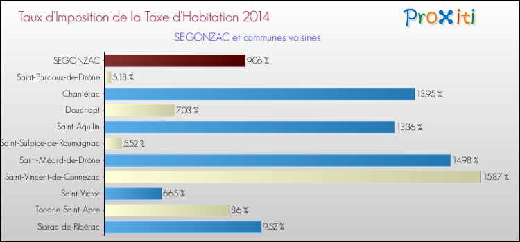 Taux d'imposition de la taxe d'habitation 2014 pour SEGONZAC et les communes proches Comparaison des taux d'imposition de la taxe d'habitation 2014 pour SEGONZAC et les communes voisines